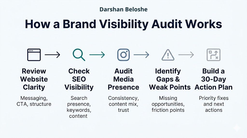 How a Brand Visibility Audit Works