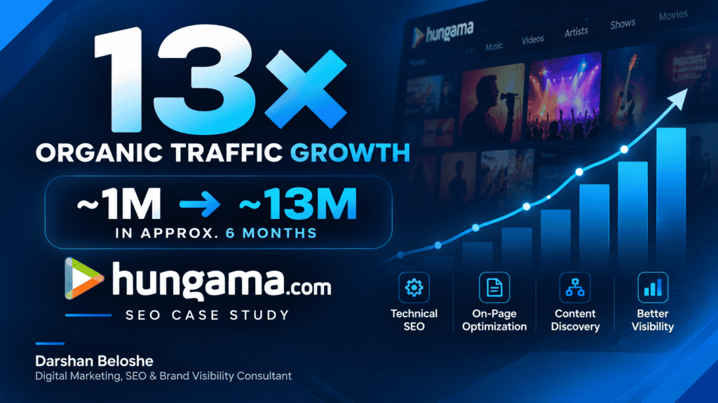 Hungama SEO case study showing organic traffic growth from approximately 1 million to 13 million