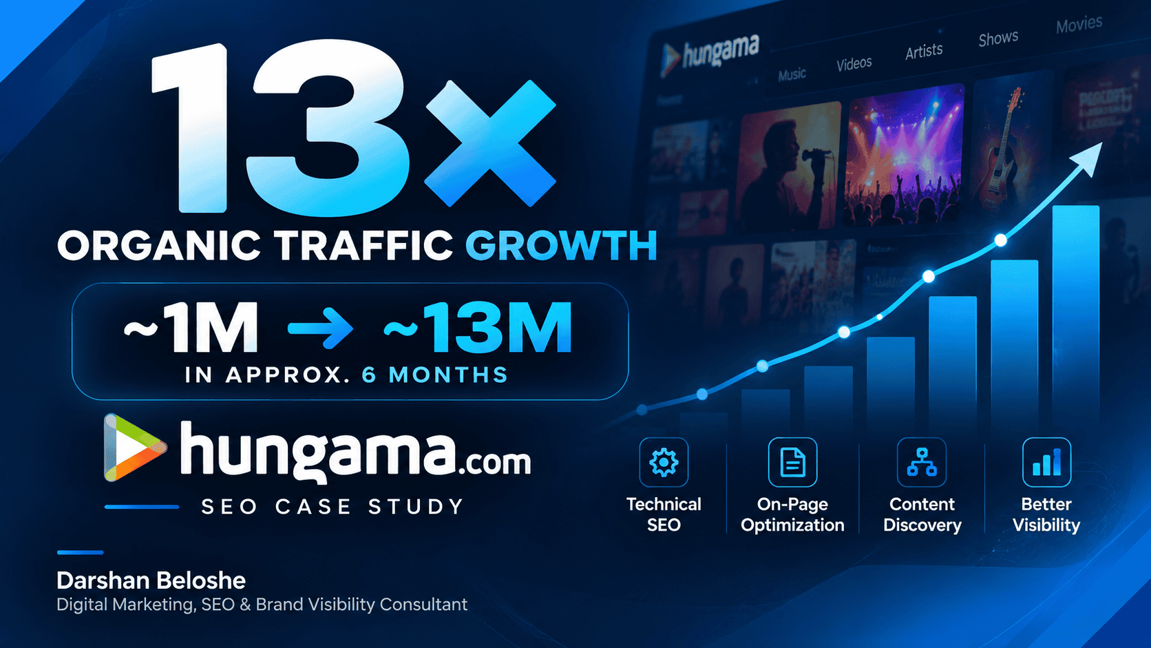 Hungama SEO case study showing organic traffic growth from approximately 1 million to 13 million
